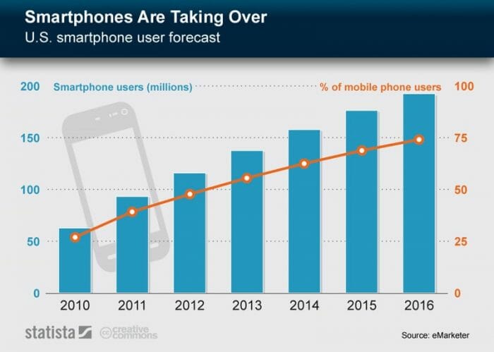 MORE MOBILES, MORE CUSTOMER