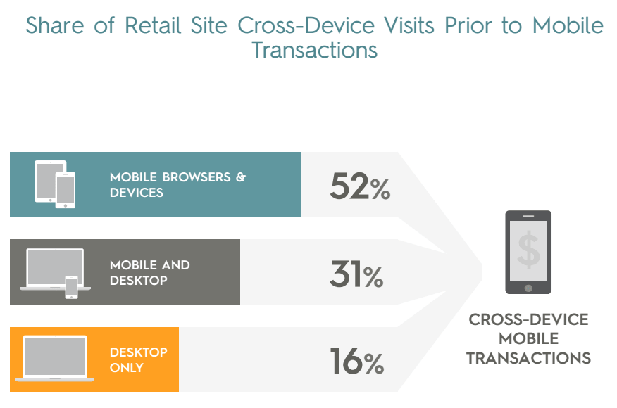 MORE TRANSACTIONS THORUGH MOBILE